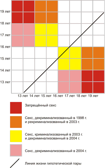 Схема изменений возраста согласия в российском законодательстве